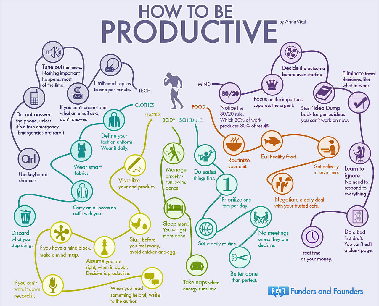 Productivity Personality Map