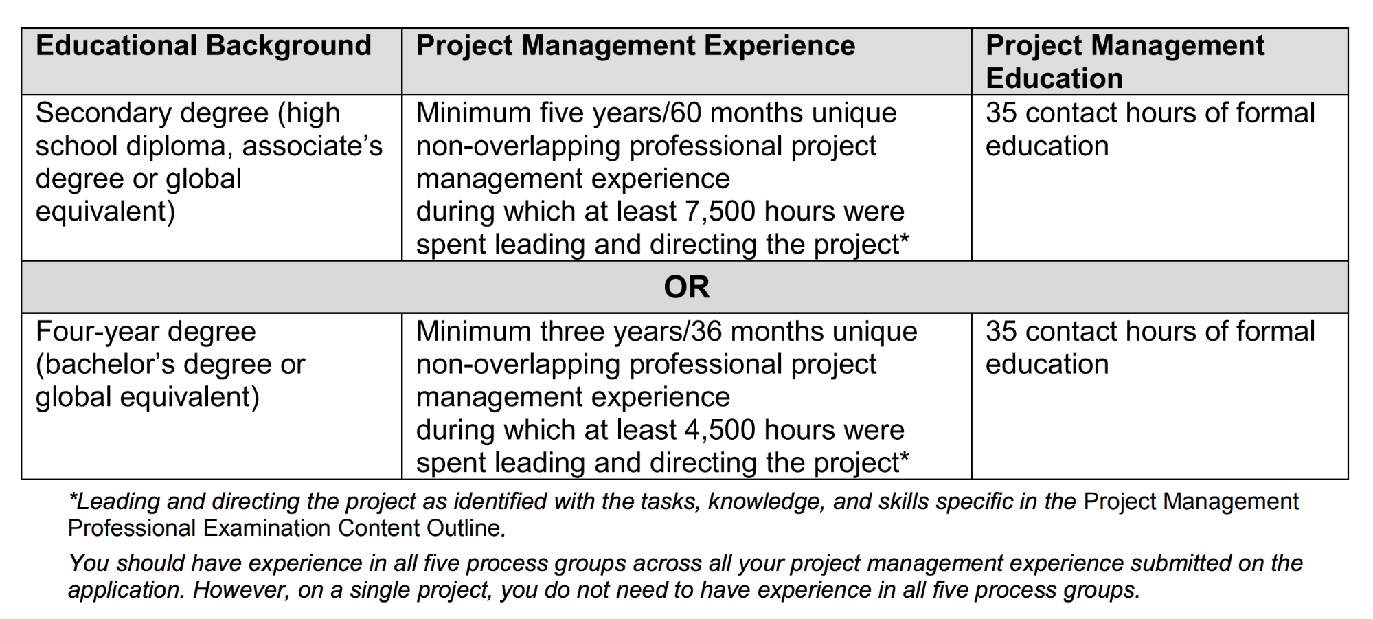 PMP Certification