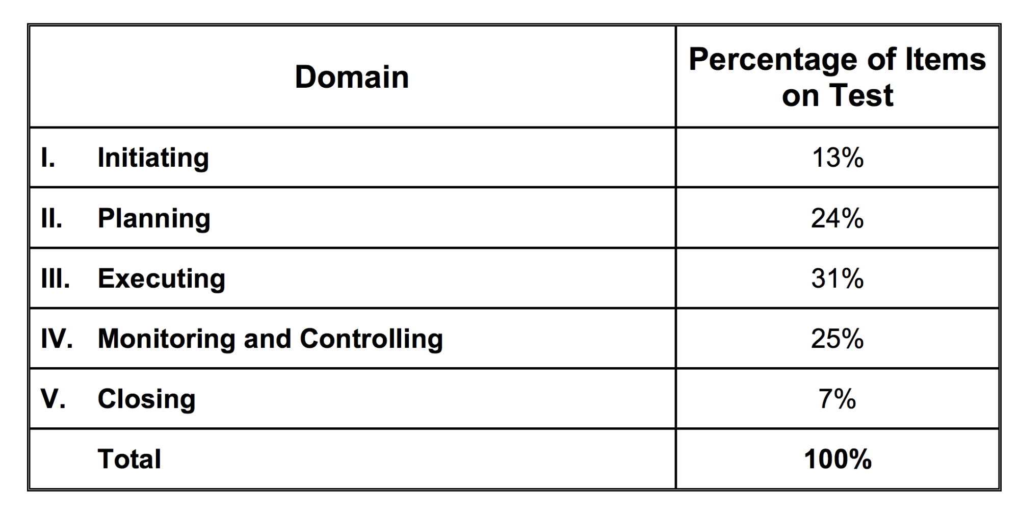 PMP Certification Exam