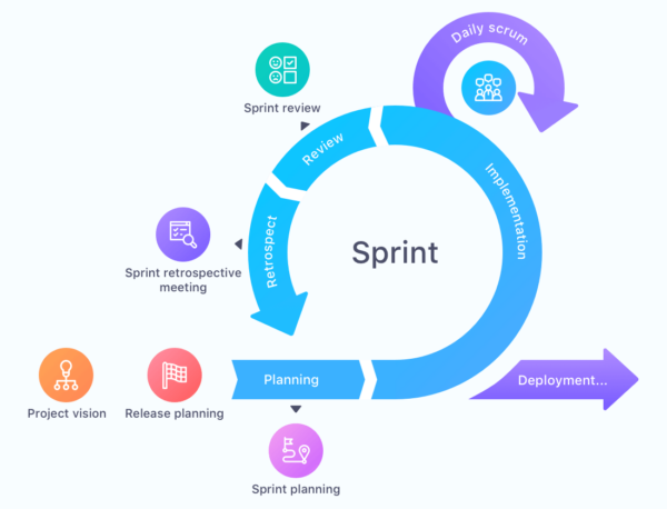 scrum project management method