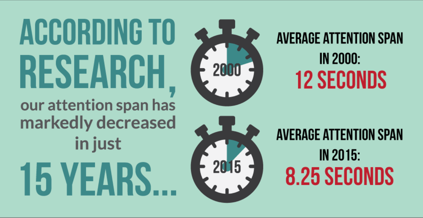 Attention Span Decreases