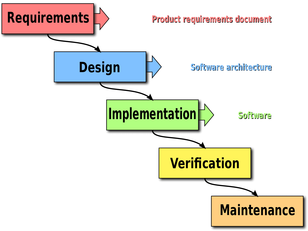 Project Management Methodology