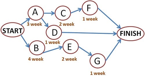 Critical Path Methodology