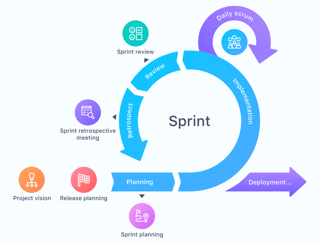 Скрам это. Agile методология Scrum. Эджайл и Скрам. Цикл Скрам. Спринт в методологии Скрам.