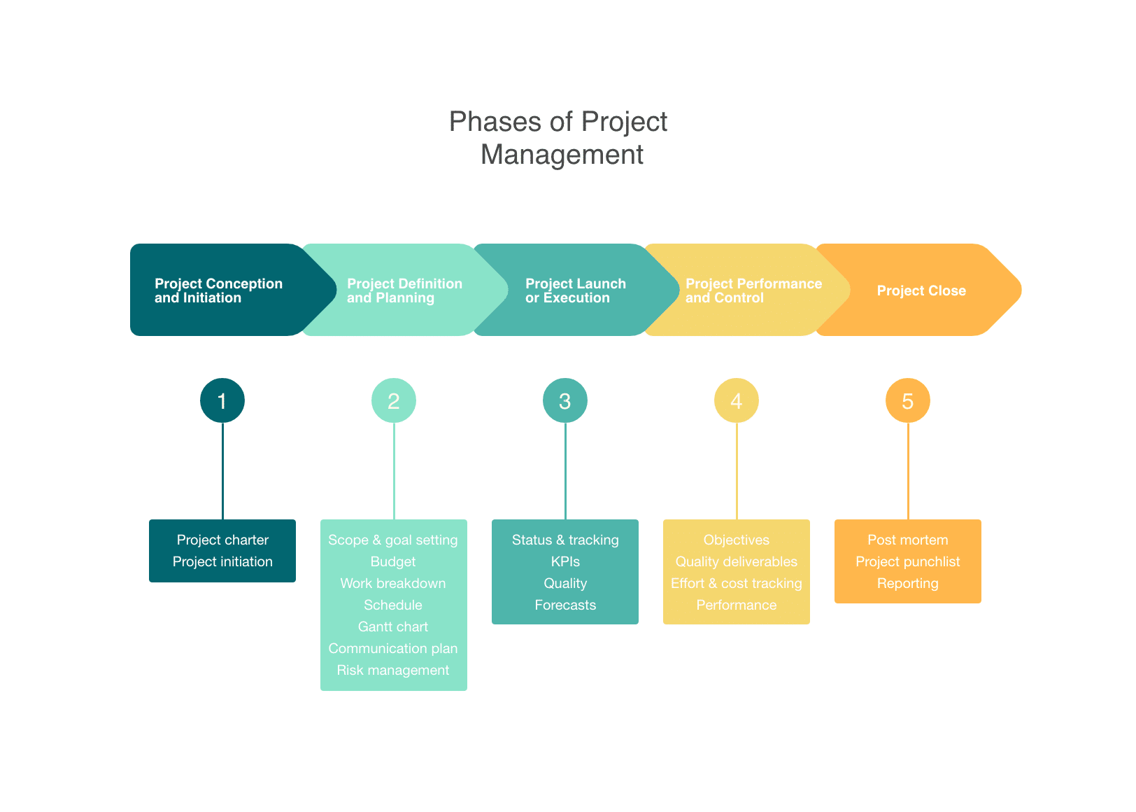 project life cycle phases