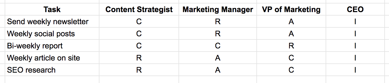 RACI Chart