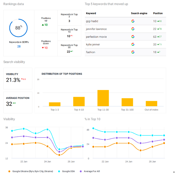 SE Ranking dashboard