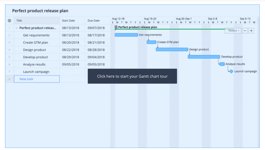 Wrike dashboard