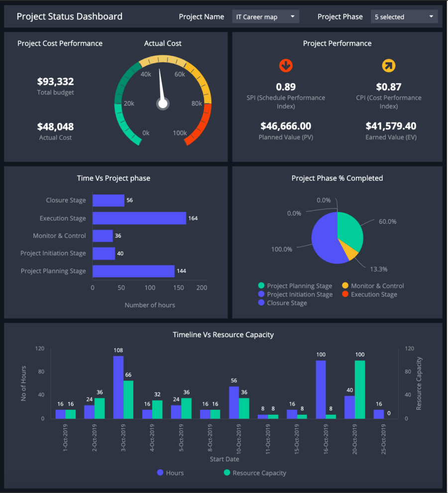 clicdata-project-status-dashboard-example