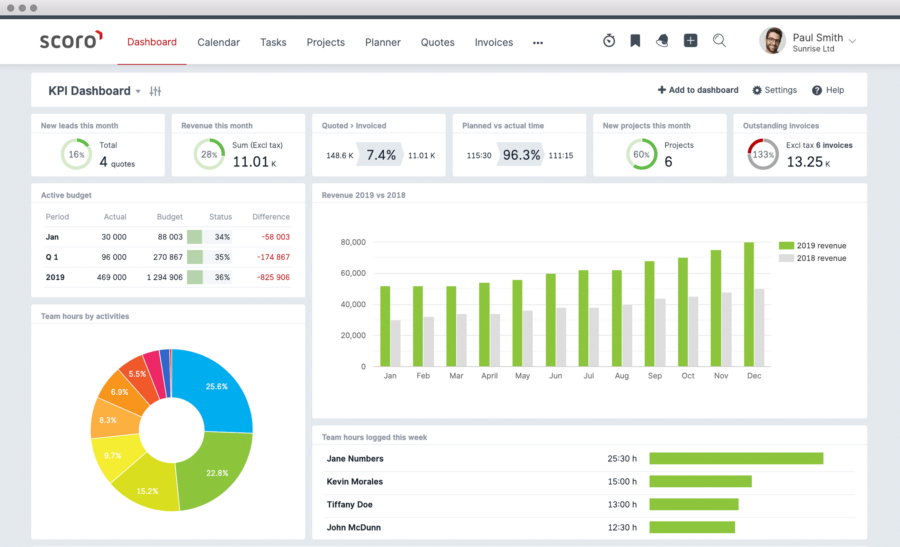 scoro kpi-dashboard